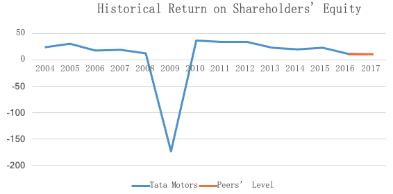 [TTM]Return_Shareholders_Equity_0417